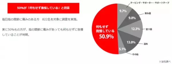 更年期女性の5人に1人は手指の関節に何等かの痛みを抱えている。過半数が「何もせず痛みを我慢している」と回答。程良い固定感で日常生活をサポート。『家事がはかどる指保護テープ』新登場！