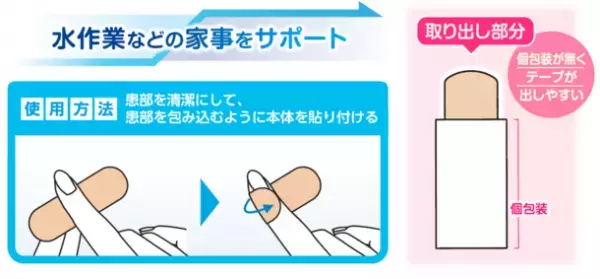 更年期女性の5人に1人は手指の関節に何等かの痛みを抱えている。過半数が「何もせず痛みを我慢している」と回答。程良い固定感で日常生活をサポート。『家事がはかどる指保護テープ』新登場！