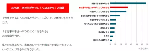 更年期女性の5人に1人は手指の関節に何等かの痛みを抱えている。過半数が「何もせず痛みを我慢している」と回答。程良い固定感で日常生活をサポート。『家事がはかどる指保護テープ』新登場！