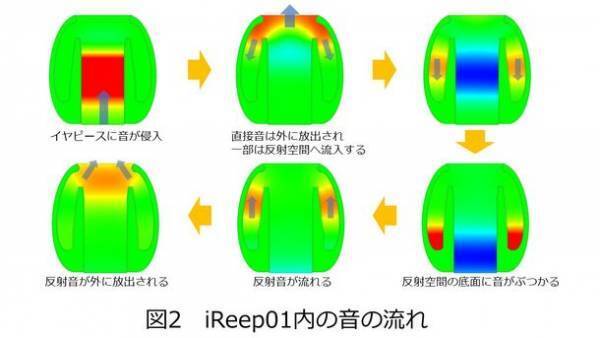 セラミックツイータVSTを手がけるイヤホンブランドintime、サウンドステージを広げる画期的なイヤピースiReep01を開発
