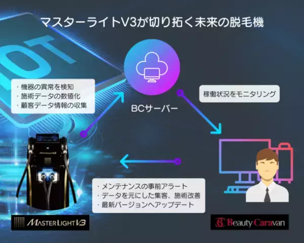 ビューティーキャラバンが、完全国内製造の業務用脱毛機「Masterlight(マスターライト)V3」のIoT搭載モデルを発表！～5/16から開催のビューティーワールドジャパンで初披露～