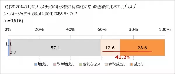 プラスチックの使い捨てにNO!?　プラスチック新法に「賛成」59.8％プラスプーンをもらう頻度が「減った」41.2％