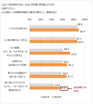 プラスチックの使い捨てにNO!?　プラスチック新法に「賛成」59.8％プラスプーンをもらう頻度が「減った」41.2％