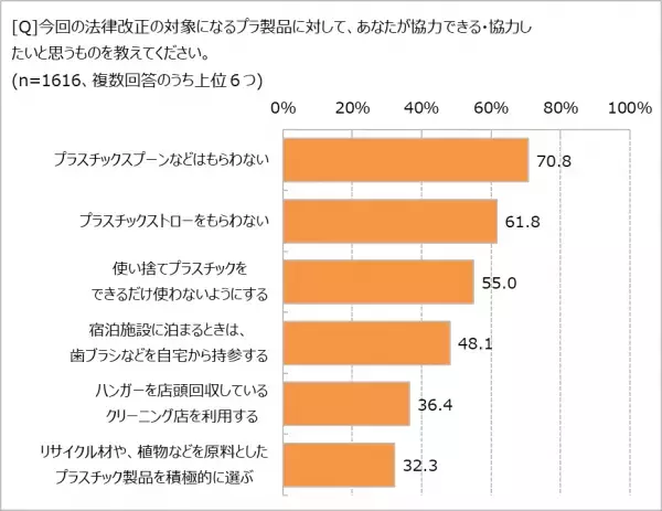 プラスチックの使い捨てにNO!?　プラスチック新法に「賛成」59.8％プラスプーンをもらう頻度が「減った」41.2％