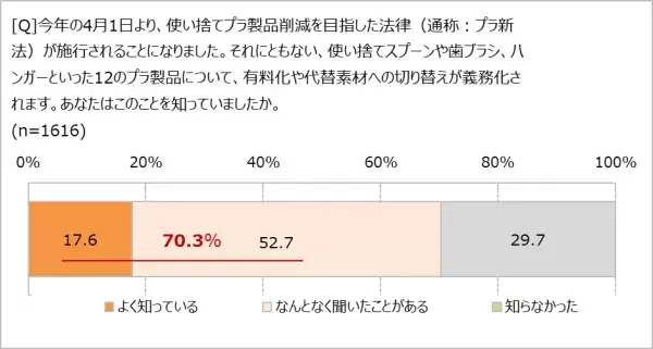 プラスチックの使い捨てにNO!?　プラスチック新法に「賛成」59.8％プラスプーンをもらう頻度が「減った」41.2％