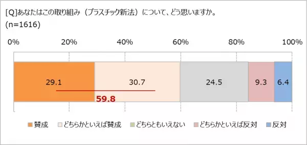 プラスチックの使い捨てにNO!?　プラスチック新法に「賛成」59.8％プラスプーンをもらう頻度が「減った」41.2％