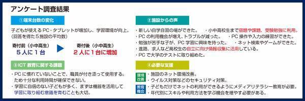児童養護施設への機器寄贈、学習環境充実に貢献学習用端末5人に1台から、2人に１台に増加