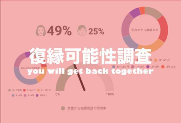 2022年 復縁経験や可能性に関する調査を実施　～7人に1人は復縁経験あり！復縁のタイミングや方法とは？～