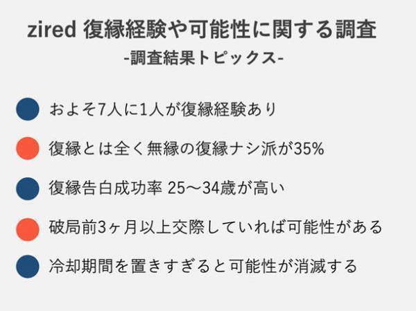 2022年 復縁経験や可能性に関する調査を実施　～7人に1人は復縁経験あり！復縁のタイミングや方法とは？～