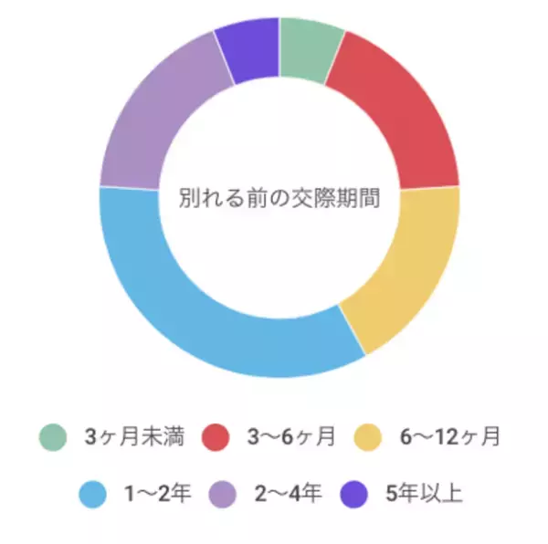 2022年 復縁経験や可能性に関する調査を実施　～7人に1人は復縁経験あり！復縁のタイミングや方法とは？～