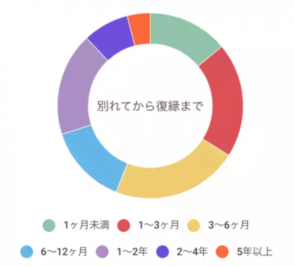 2022年 復縁経験や可能性に関する調査を実施　～7人に1人は復縁経験あり！復縁のタイミングや方法とは？～