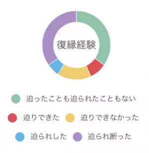 2022年 復縁経験や可能性に関する調査を実施　～7人に1人は復縁経験あり！復縁のタイミングや方法とは？～