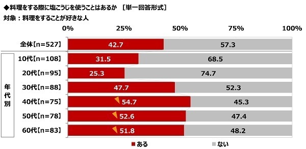 ハナマルキ調べ　免疫力アップのために「発酵食品で腸活」を心掛けている人が、『腸活』のために食生活へ今後新たに取り入れたい発酵食品・発酵調味料　「塩こうじ」が1位