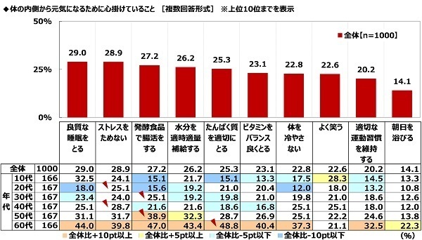ハナマルキ調べ　免疫力アップのために「発酵食品で腸活」を心掛けている人が、『腸活』のために食生活へ今後新たに取り入れたい発酵食品・発酵調味料　「塩こうじ」が1位