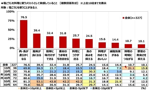 ハナマルキ調べ　免疫力アップのために「発酵食品で腸活」を心掛けている人が、『腸活』のために食生活へ今後新たに取り入れたい発酵食品・発酵調味料　「塩こうじ」が1位