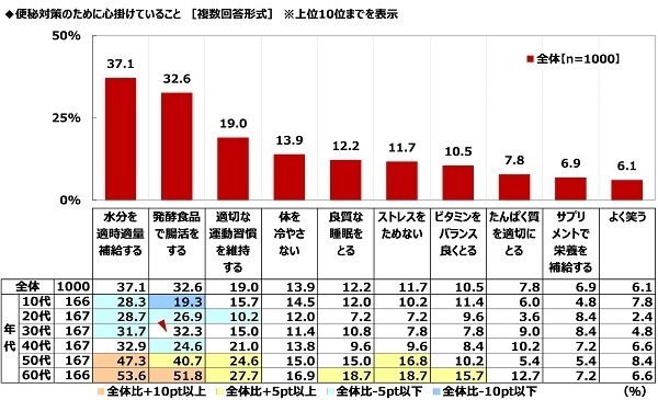 ハナマルキ調べ　免疫力アップのために「発酵食品で腸活」を心掛けている人が、『腸活』のために食生活へ今後新たに取り入れたい発酵食品・発酵調味料　「塩こうじ」が1位