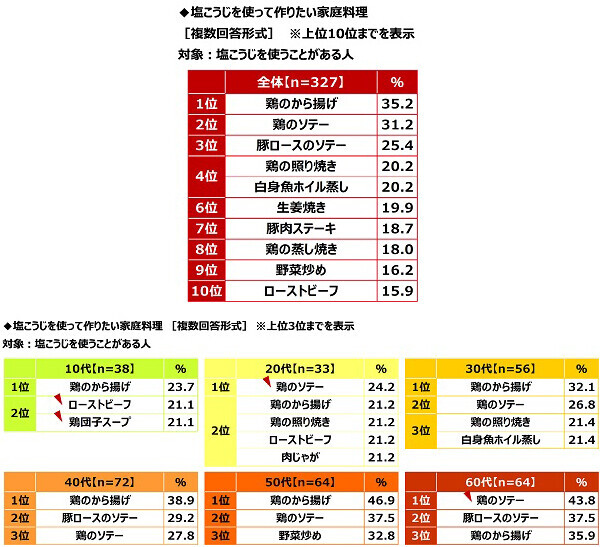 ハナマルキ調べ　免疫力アップのために「発酵食品で腸活」を心掛けている人が、『腸活』のために食生活へ今後新たに取り入れたい発酵食品・発酵調味料　「塩こうじ」が1位