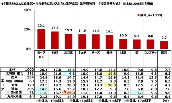 ハナマルキ調べ　免疫力アップのために「発酵食品で腸活」を心掛けている人が、『腸活』のために食生活へ今後新たに取り入れたい発酵食品・発酵調味料　「塩こうじ」が1位