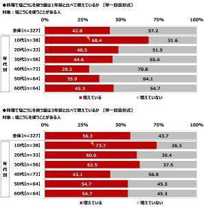 ハナマルキ調べ　免疫力アップのために「発酵食品で腸活」を心掛けている人が、『腸活』のために食生活へ今後新たに取り入れたい発酵食品・発酵調味料　「塩こうじ」が1位