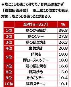 ハナマルキ調べ　免疫力アップのために「発酵食品で腸活」を心掛けている人が、『腸活』のために食生活へ今後新たに取り入れたい発酵食品・発酵調味料　「塩こうじ」が1位