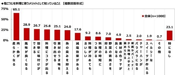 ハナマルキ調べ　免疫力アップのために「発酵食品で腸活」を心掛けている人が、『腸活』のために食生活へ今後新たに取り入れたい発酵食品・発酵調味料　「塩こうじ」が1位