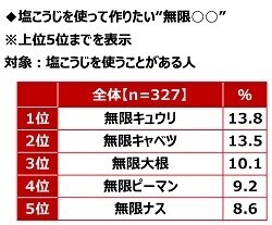 ハナマルキ調べ　免疫力アップのために「発酵食品で腸活」を心掛けている人が、『腸活』のために食生活へ今後新たに取り入れたい発酵食品・発酵調味料　「塩こうじ」が1位