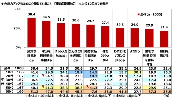 ハナマルキ調べ　免疫力アップのために「発酵食品で腸活」を心掛けている人が、『腸活』のために食生活へ今後新たに取り入れたい発酵食品・発酵調味料　「塩こうじ」が1位
