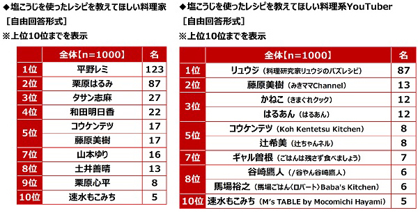 ハナマルキ調べ　免疫力アップのために「発酵食品で腸活」を心掛けている人が、『腸活』のために食生活へ今後新たに取り入れたい発酵食品・発酵調味料　「塩こうじ」が1位