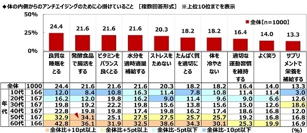 ハナマルキ調べ　免疫力アップのために「発酵食品で腸活」を心掛けている人が、『腸活』のために食生活へ今後新たに取り入れたい発酵食品・発酵調味料　「塩こうじ」が1位