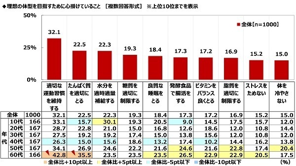 ハナマルキ調べ　免疫力アップのために「発酵食品で腸活」を心掛けている人が、『腸活』のために食生活へ今後新たに取り入れたい発酵食品・発酵調味料　「塩こうじ」が1位