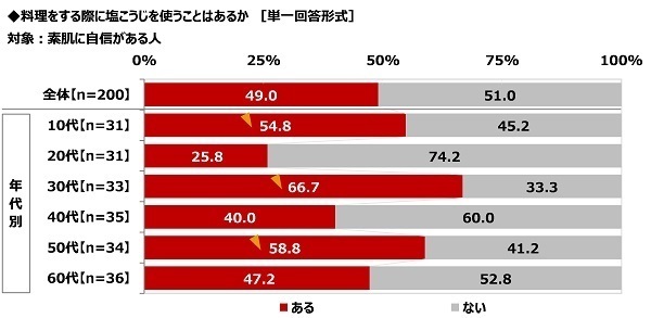 ハナマルキ調べ　免疫力アップのために「発酵食品で腸活」を心掛けている人が、『腸活』のために食生活へ今後新たに取り入れたい発酵食品・発酵調味料　「塩こうじ」が1位