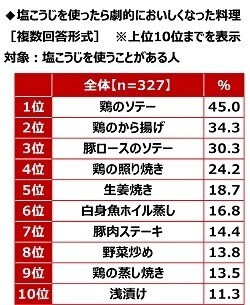 ハナマルキ調べ　免疫力アップのために「発酵食品で腸活」を心掛けている人が、『腸活』のために食生活へ今後新たに取り入れたい発酵食品・発酵調味料　「塩こうじ」が1位