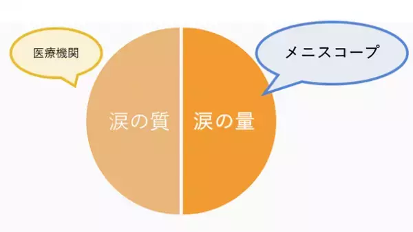 疲れ目・目の乾燥が気になる方向け　目のうるおいを測定して乾燥前に休息のタイミングを通知するアプリ「メニスコープ」のクラウドファンディングを実施中