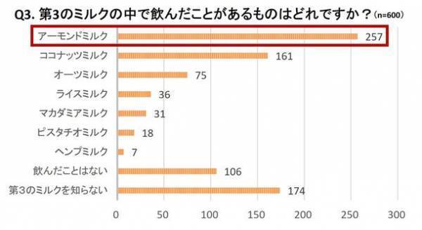 5月30日はアーモンドミルクの日認知率は85％! 女性のふたりに1人がアーモンドミルクを飲む時代に　健康効果で選ばれる一方、アーモンドミルクに関する間違った認識を持つ人も多いことが判明