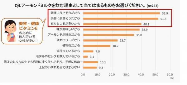 5月30日はアーモンドミルクの日認知率は85％! 女性のふたりに1人がアーモンドミルクを飲む時代に　健康効果で選ばれる一方、アーモンドミルクに関する間違った認識を持つ人も多いことが判明