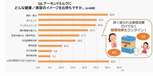 5月30日はアーモンドミルクの日認知率は85％! 女性のふたりに1人がアーモンドミルクを飲む時代に　健康効果で選ばれる一方、アーモンドミルクに関する間違った認識を持つ人も多いことが判明