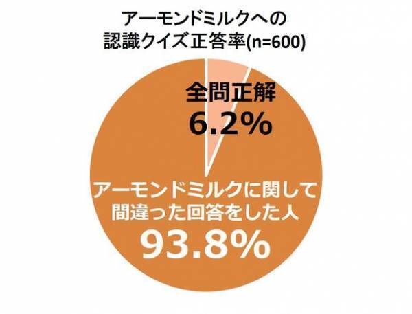 5月30日はアーモンドミルクの日認知率は85％! 女性のふたりに1人がアーモンドミルクを飲む時代に　健康効果で選ばれる一方、アーモンドミルクに関する間違った認識を持つ人も多いことが判明