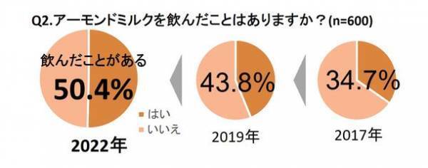 5月30日はアーモンドミルクの日認知率は85％! 女性のふたりに1人がアーモンドミルクを飲む時代に　健康効果で選ばれる一方、アーモンドミルクに関する間違った認識を持つ人も多いことが判明