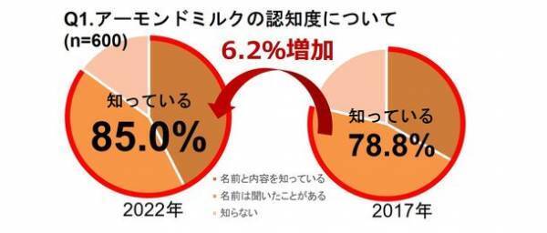 5月30日はアーモンドミルクの日認知率は85％! 女性のふたりに1人がアーモンドミルクを飲む時代に　健康効果で選ばれる一方、アーモンドミルクに関する間違った認識を持つ人も多いことが判明