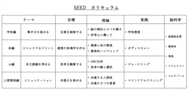 集中力、ストレスマネジメント、コミュニケーション、自己認識のマインドフルネスの基本プログラム「SEED」を6月にリリース決定