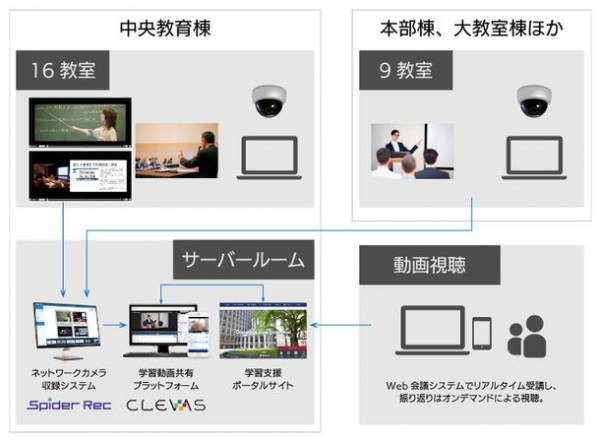 ネットワーク収録システム「Spider Rec」　学習動画共有プラットフォーム「CLEVAS」を創価大学に納入　15教室の講義を全自動で収録可能に　学習成果を可視化するプラットフォームとして活用