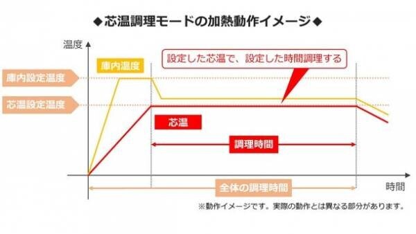 食材の“中心温度”を測って調理する日本初※1の低温調理器「芯温スマートクッカー TLC70A」　Makuakeでのプロジェクト開始から約52時間で完売し、リターンの追加を決定