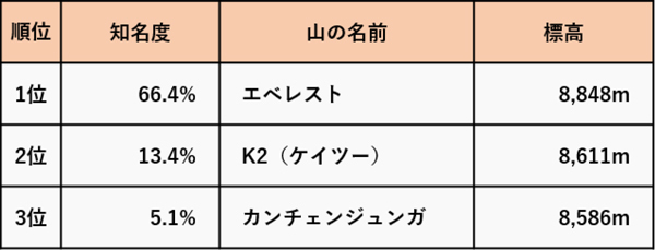 「世界一」に関する知名度調査を阪急交通社が実施～世界一高い山と長い川、そして世界遺産が一番多い国は？～