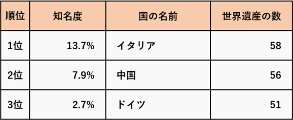 「世界一」に関する知名度調査を阪急交通社が実施～世界一高い山と長い川、そして世界遺産が一番多い国は？～