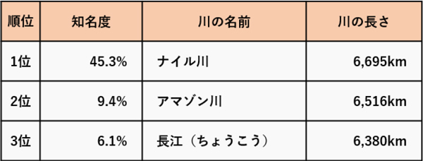 「世界一」に関する知名度調査を阪急交通社が実施～世界一高い山と長い川、そして世界遺産が一番多い国は？～