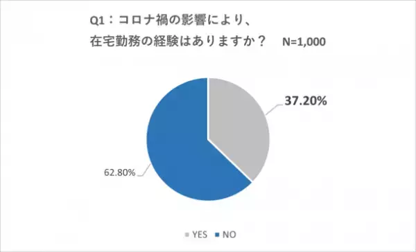 ＜コロナ禍から2年以上経過した現在の健康状態の調査＞ ～全国の働く男女1,000名対象～ 便秘解消には“農作業”が効果的！？全身運動と〇〇を整えて腸を活性化！