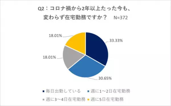 ＜コロナ禍から2年以上経過した現在の健康状態の調査＞ ～全国の働く男女1,000名対象～ 便秘解消には“農作業”が効果的！？全身運動と〇〇を整えて腸を活性化！