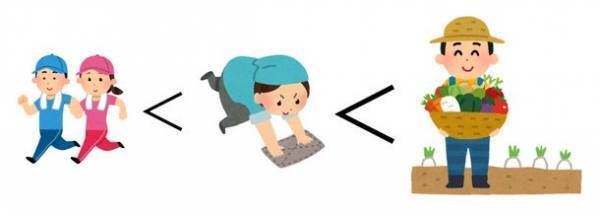 ＜コロナ禍から2年以上経過した現在の健康状態の調査＞ ～全国の働く男女1,000名対象～ 便秘解消には“農作業”が効果的！？全身運動と〇〇を整えて腸を活性化！