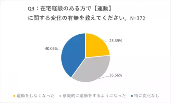＜コロナ禍から2年以上経過した現在の健康状態の調査＞ ～全国の働く男女1,000名対象～ 便秘解消には“農作業”が効果的！？全身運動と〇〇を整えて腸を活性化！