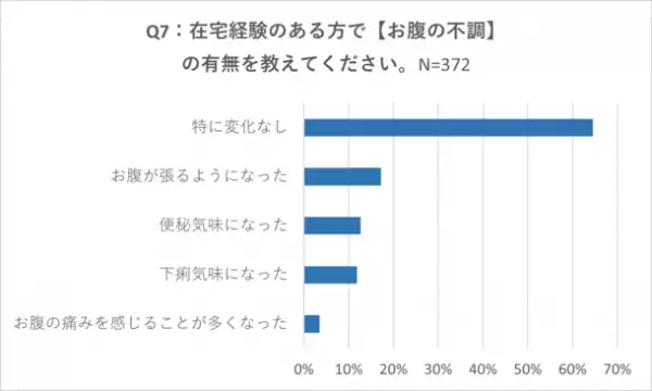 ＜コロナ禍から2年以上経過した現在の健康状態の調査＞ ～全国の働く男女1,000名対象～ 便秘解消には“農作業”が効果的！？全身運動と〇〇を整えて腸を活性化！